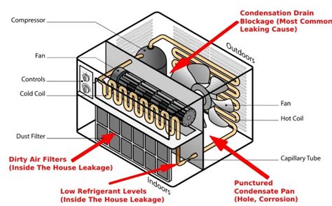 why is my window ac leaking water|8 Reasons Your AC Unit Is Leaking Water